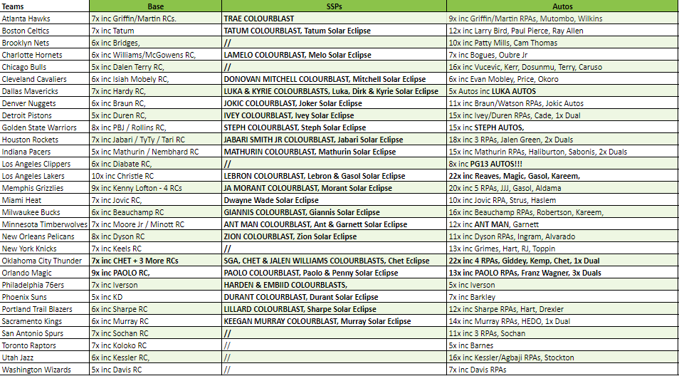 Break 1290 - NBA 22/23 Spectra FOTL - Pick Your Team! - Image 2