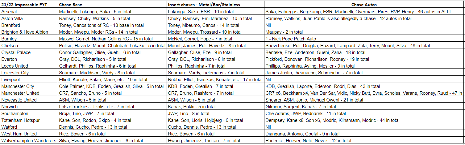 Break 176 - 21/22 EPL Impeccable Hobby - FULL CASE - Pick Your Player / Team - Image 2