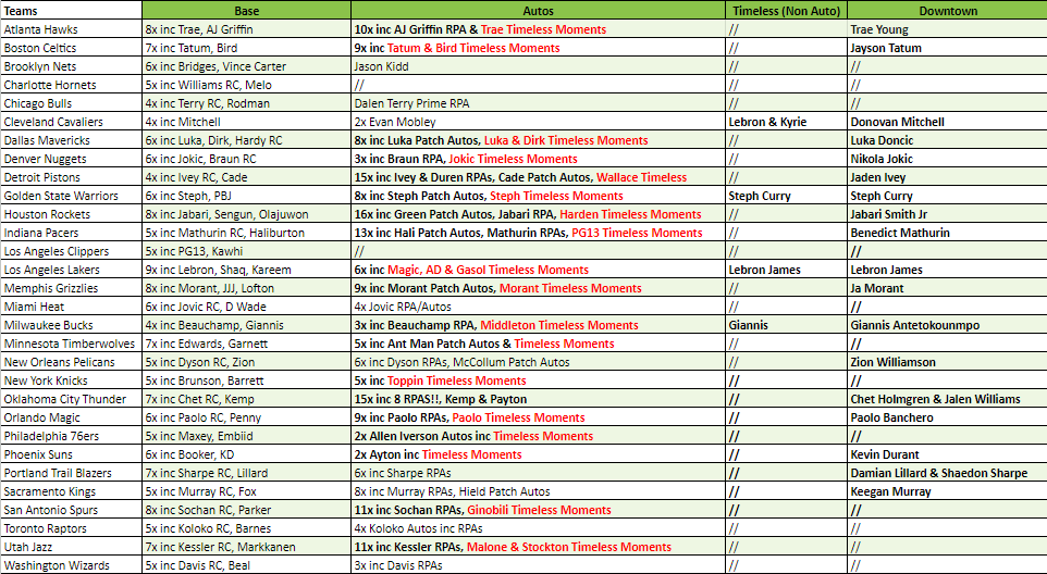 Break 2274 - NBA 22/23 One & One - Pick Your Team! - Image 2