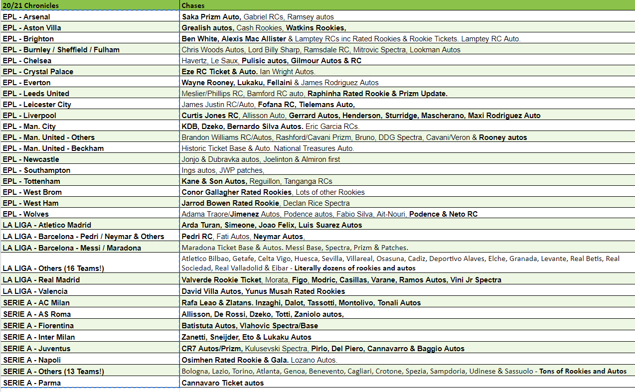 Break 2469 - 20/21 Panini Chronicles Soccer Hobby - 3 Box - Pick Your Team! - Image 2