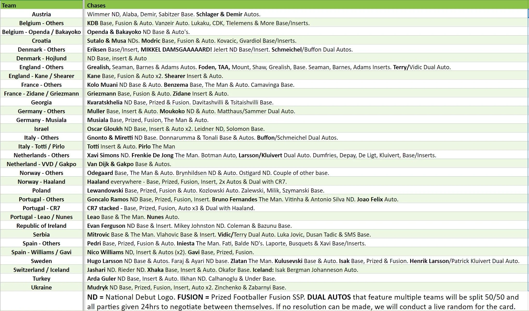 Break 2496 - 2024 Topps UEFA Finest Road to Euros Hobby - FULL CASE - Pick Your Player / Team - Image 2