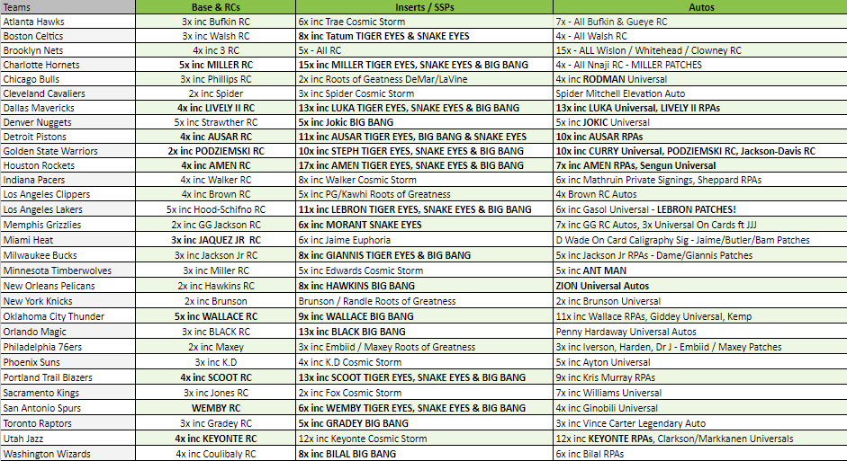 Break 2680 - NBA 23/24 Origins Hobby x H2 4 Box - Pick Your Team! ROUND 2! - Image 2