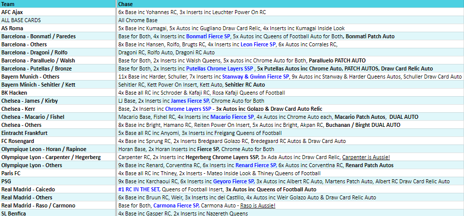 Break 3667 - 23/24 UEFA Womens Chrome Hobby RELEASE DAY Half Case - Pick Your Team/Player! - Image 2