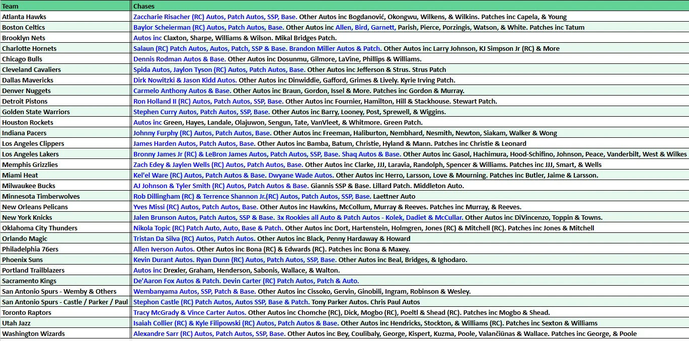 Break 4945 - 24/25 NBA Topps Inception - FULL CASE - Pick Your Team! ROUND 2! - Image 2