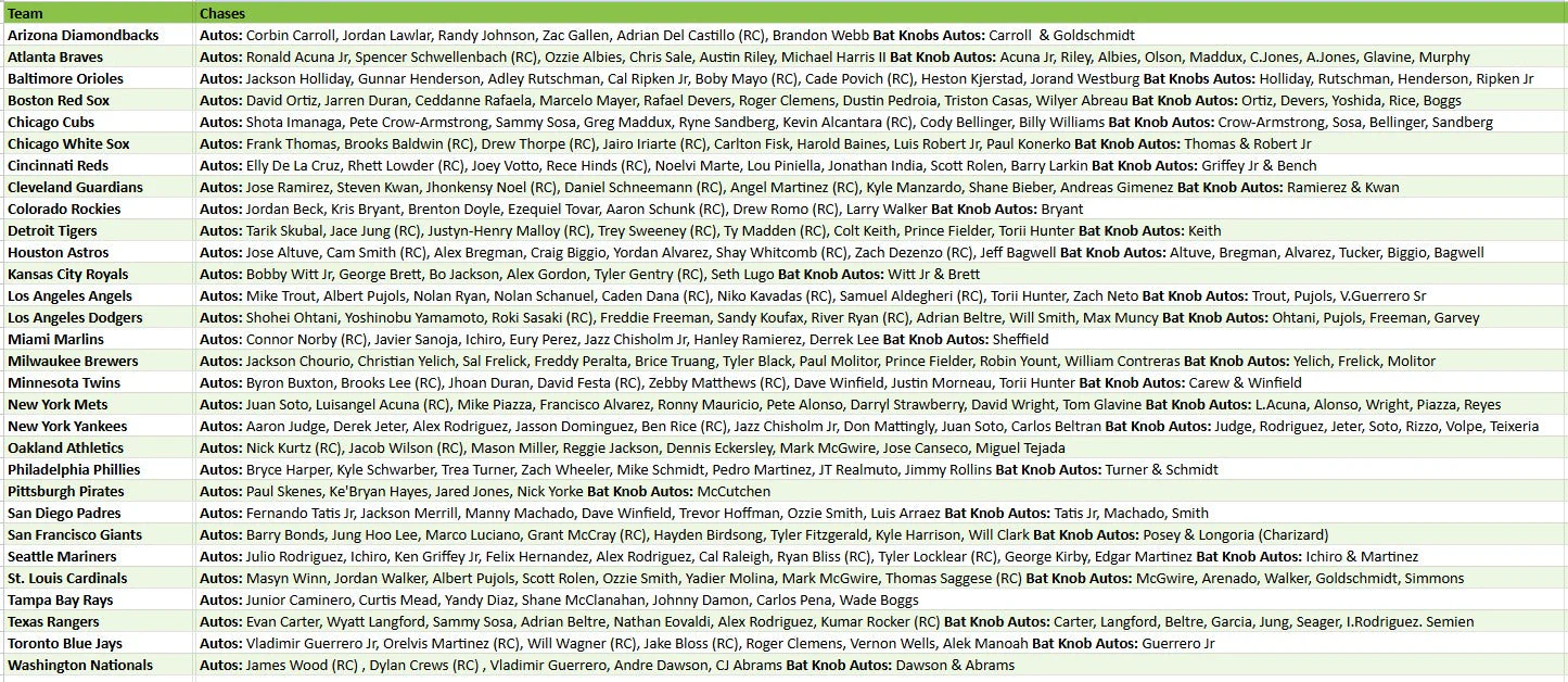 Break 4946 - 2025 Topps MLB Tier One - HALF CASE - Pick Your Team! ROUND 2! - Image 2
