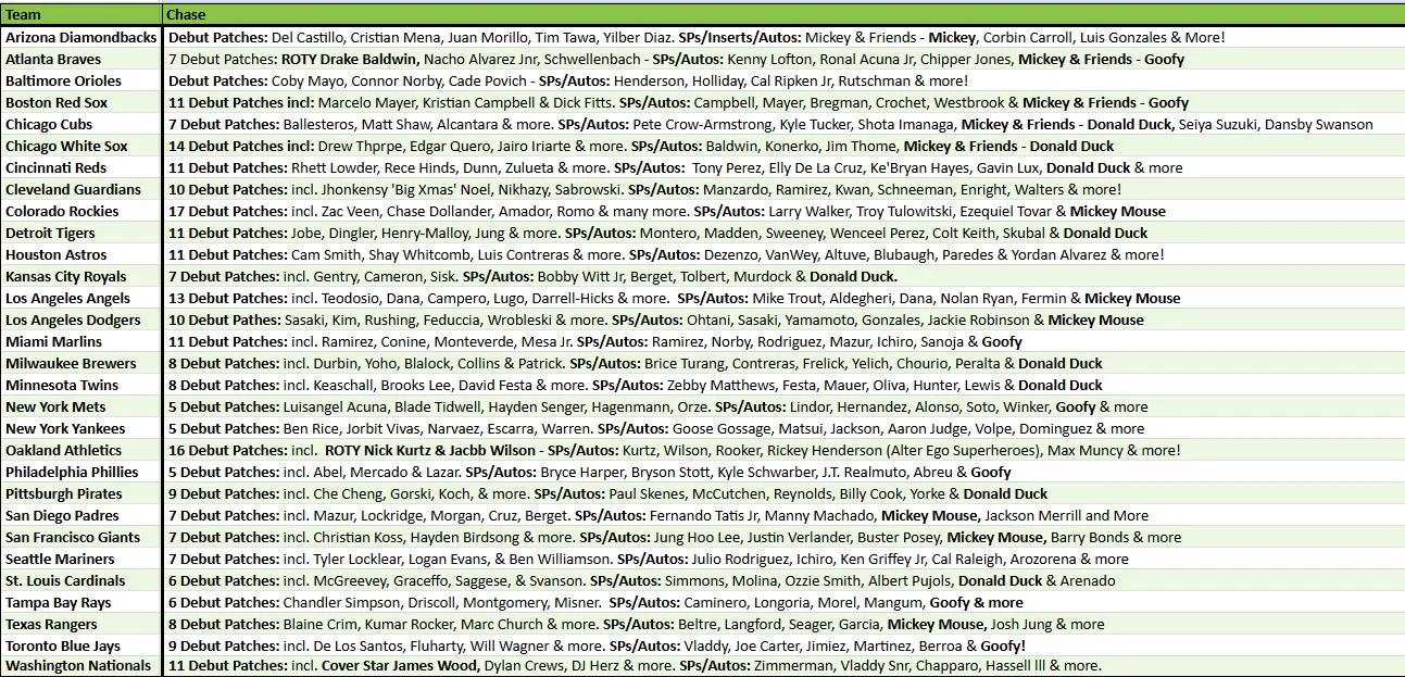 Break 5127 - 2025 MLB Chrome Update Hobby JUMBO - FULL CASE - Pick Your Team! - Image 2