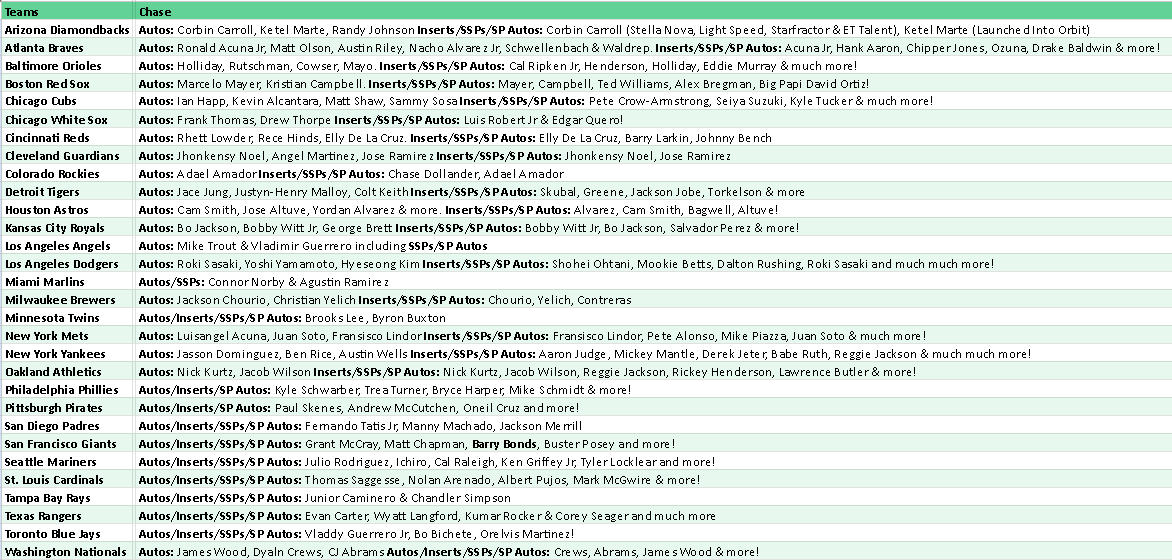 Break 5162 - 2025 MLB Cosmic Chrome Hobby - FULL CASE - Pick Your Team! - Image 2