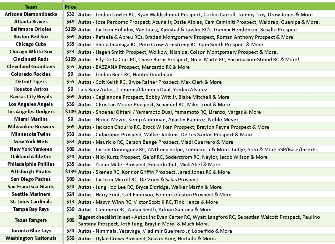 Break 4116 - 2024 MLB Bowman Best Hobby - 2 Box - 8 Autos! - Pick Your Team - Image 2