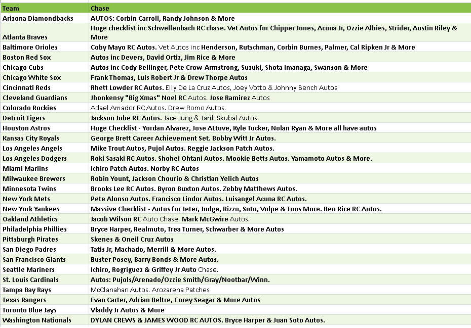 Break 4370 - 2025 MLB Tribute HALF CASE - Pick Your Team! - Image 2