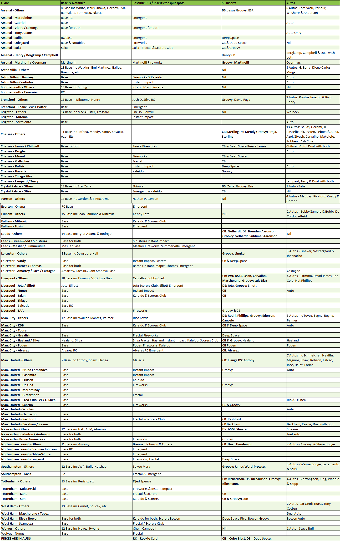 Break 439 - 22/23 EPL Prizm Double Half Case Break - 16 Boxes - Hobby x Choice - Pick Your Player / Team - Image 2