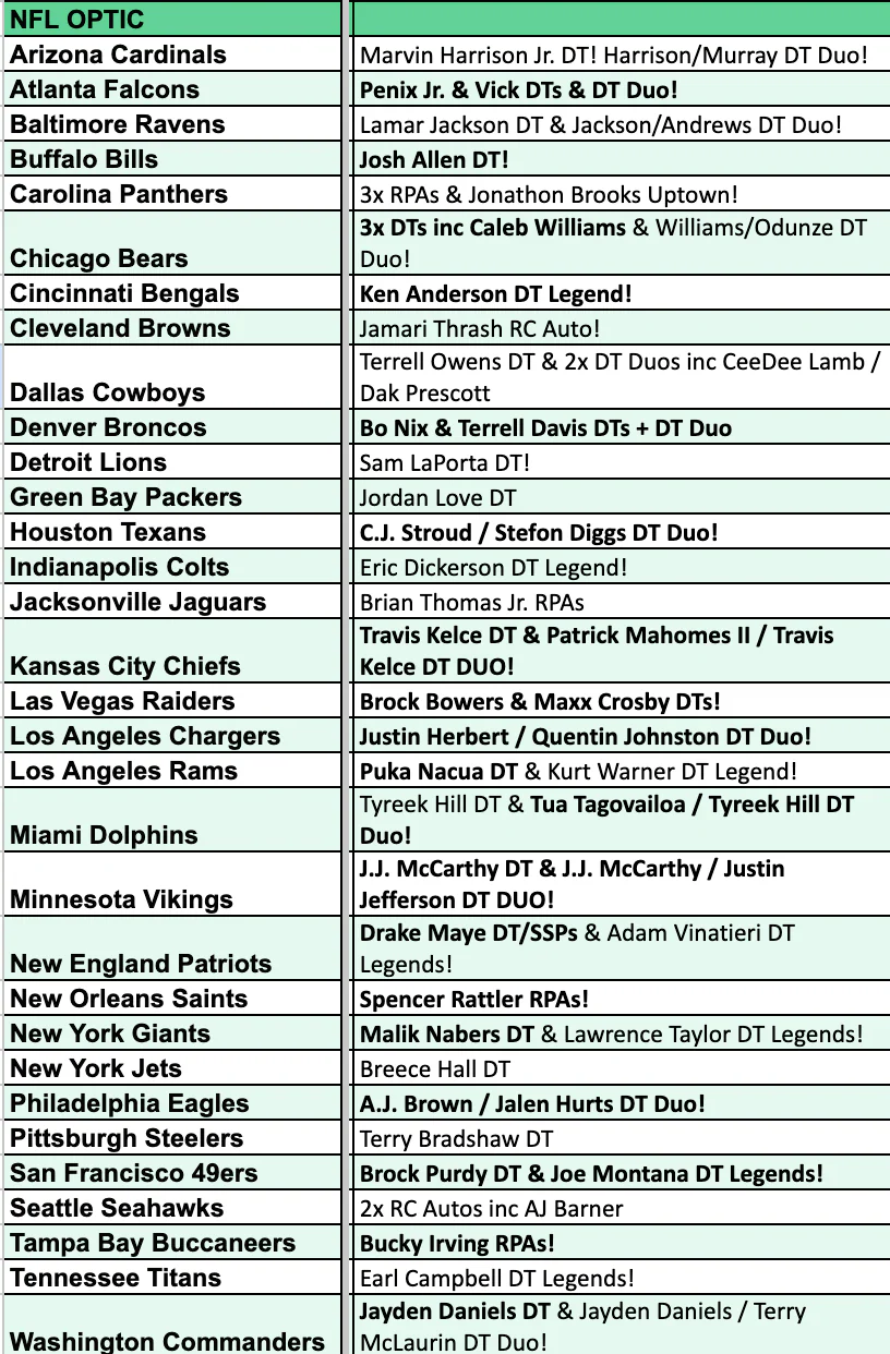 Break 4397 - NFL 2024 Optic Hobby - PICK YOUR TEAM! - Image 2