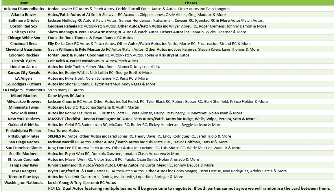 Break 4670 - 2024 MLB Inception FULL CASE Pick Your Team! - Image 2