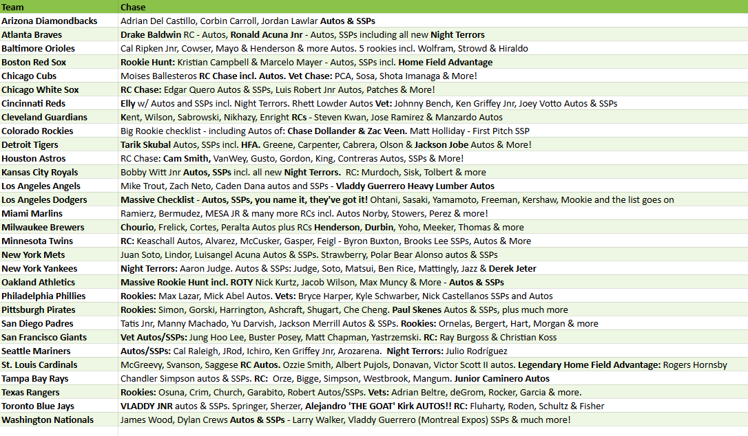 Break 5090 - 2025 MLB Updates DOUBLE Half Case - Hobby x Jumbo - Pick Your Team! - Image 2